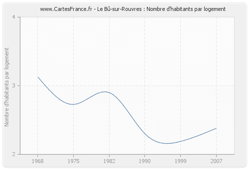 Le Bû-sur-Rouvres : Nombre d'habitants par logement